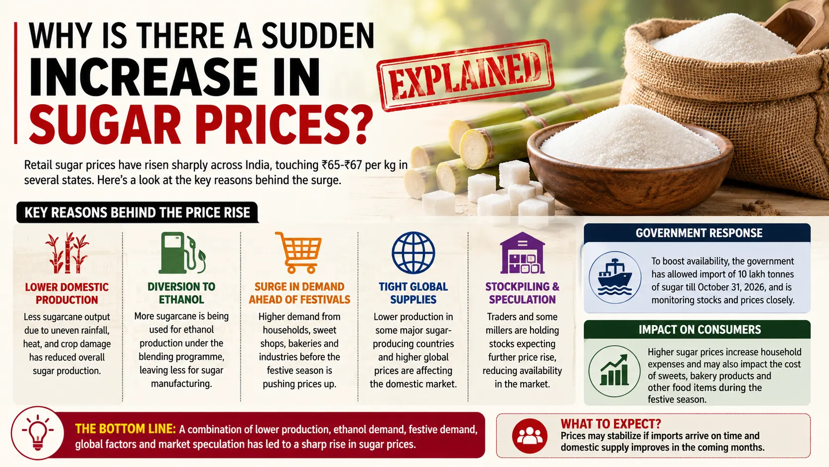 Why is there a sudden increase in sugar prices